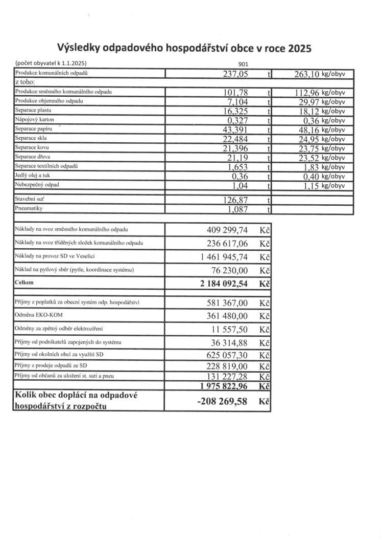 Výsledky odpadového hospodářství v roce 2025 Výsledky odpadového hospodářství v roce 2025